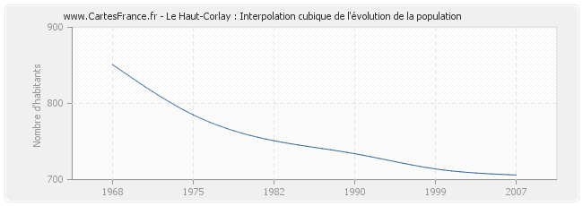 Le Haut-Corlay : Interpolation cubique de l'évolution de la population